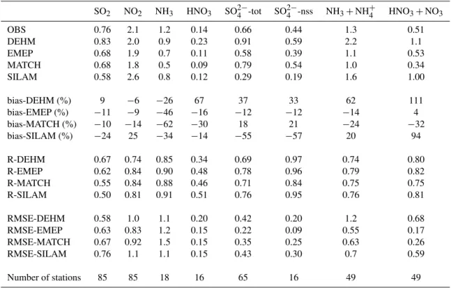 Table 3. Evaluation of modelled air concentrations of sulfur and nitrogen gaseous and aerosol species using observations from the EMEP measurement network (http://www.emep.int) for the years 2000–2010