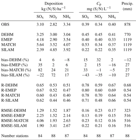 Table 4. Evaluation of modelled wet deposition, concentration in precipitation (C p ) and precipitation using observations from the EMEP measurement network for the years 2000–2010.