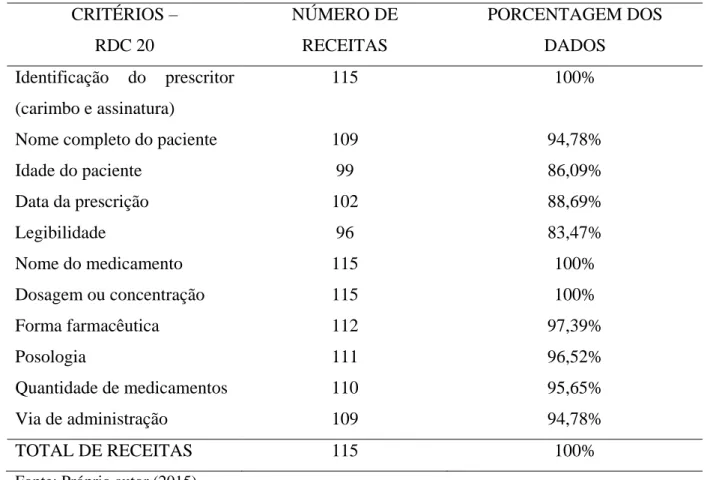 Tabela  4:  Distribuição percentual  quanto  à presença das  informações exigidas pela RDC nº  20 nos receituários médicos do mês de Julho de 2015