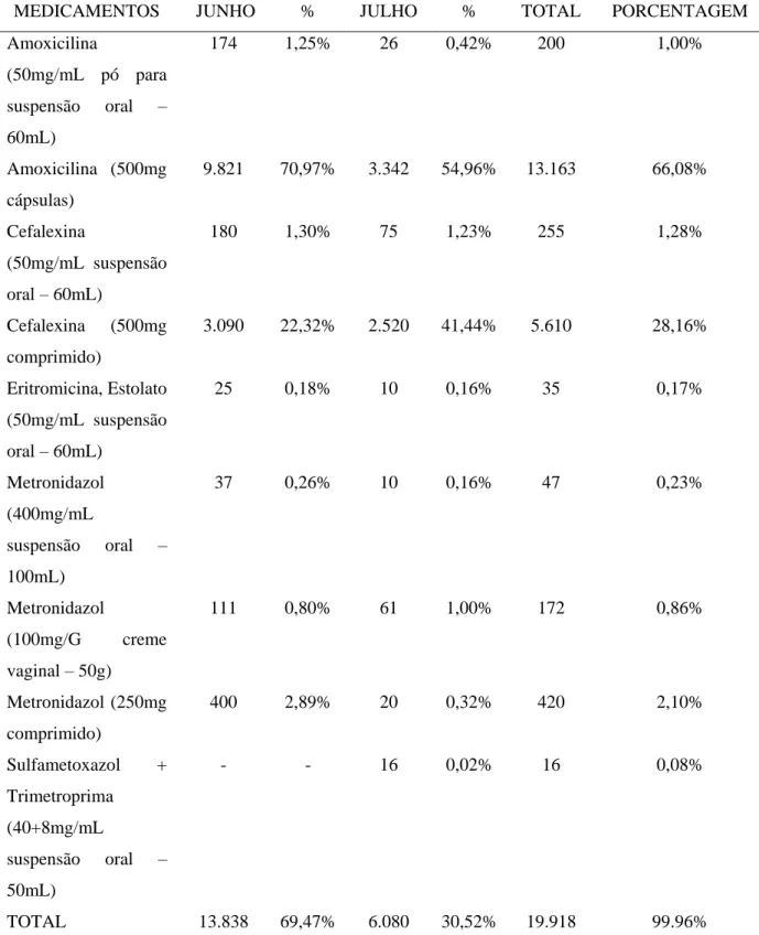 Tabela  1:  Dispensação  dos  principais  antimicrobianos  na  Farmácia  Básica  do  município  de  Niquelândia nos meses de Junho e Julho de 2015, obtidos através do Sistema Informatizado -  HÓRUS