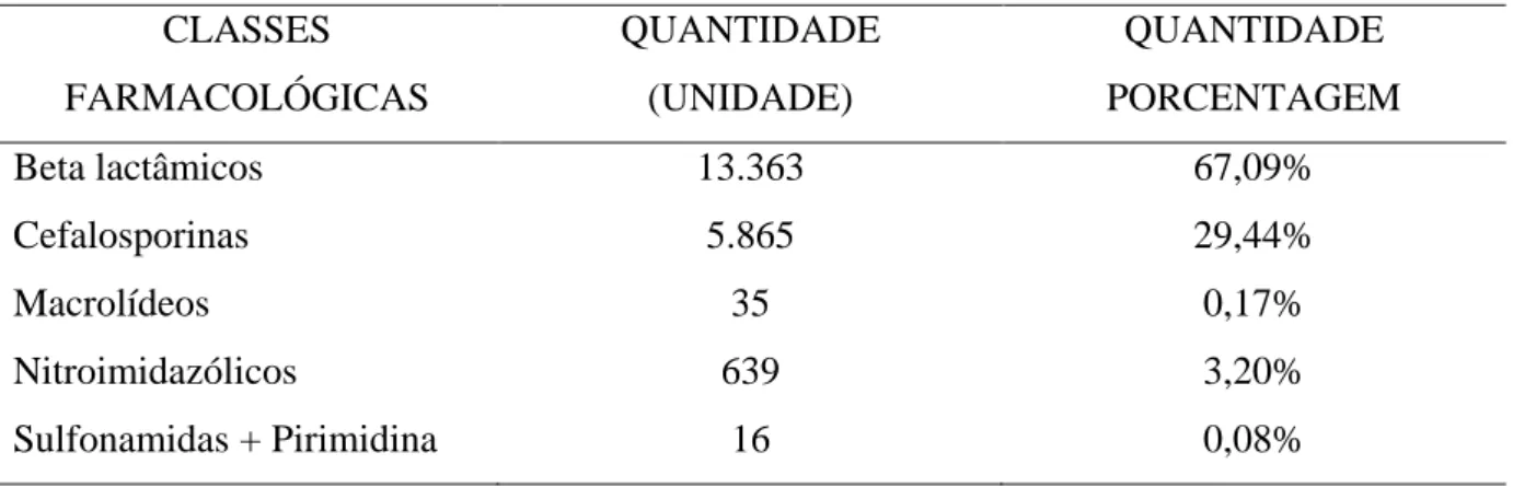Tabela  2:  Quantidade  total  e  porcentagem  de  medicamentos  dispensados  quanto  à  classe  farmacológica  na  Farmácia  Básica  do  município  de  Niquelândia-GO,  nos  meses  de  Junho  e  Julho de 2015
