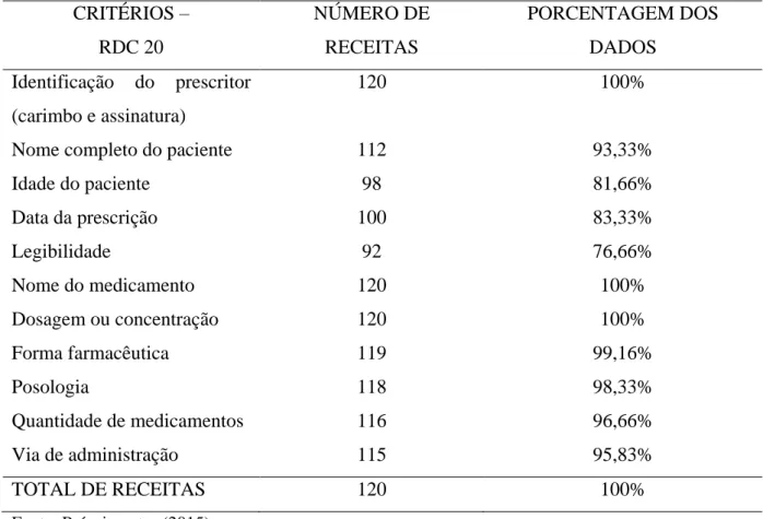Tabela 3: Distribuição percentual quanto à presença das informações exigidas pela RDC nº  20 nos receituários médicos do mês de Junho de 2015