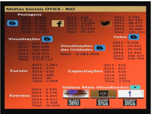 Figura 1 - Dados sobre o Otics-RIO no período de 2010-2015 Fonte: Secretaria Municipal de Saúde (2015).