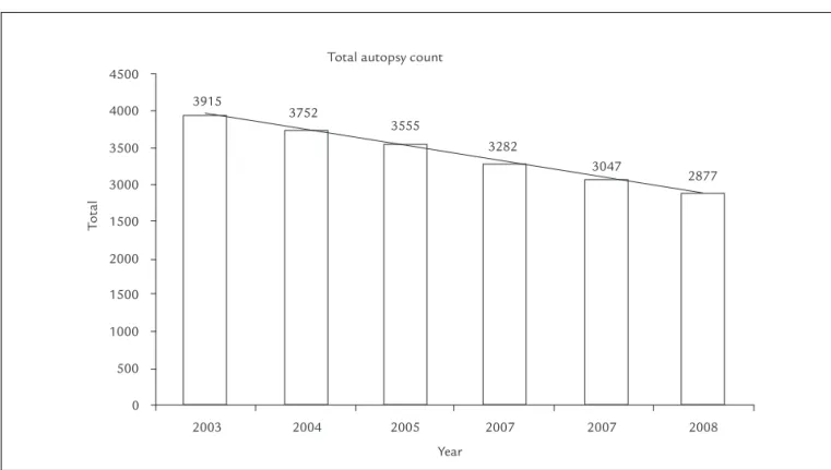 FIGURE 1   Total autopsy count between 2003 and 2008 (based on 19 institutions with complete serial data)