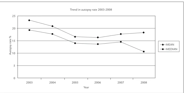 FIGURE 2   Trend in autopsy rate in a 6-year period, based on 13 academic autopsy services with complete serial data.