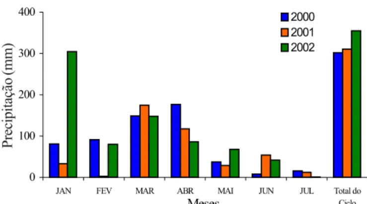Figura 1. Dados pluviométricos da área experimental. Patos, 2000, 2001 e 2002