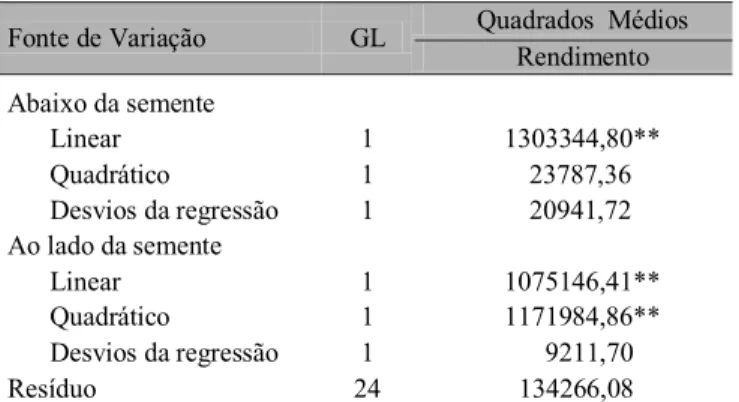 Tabela 5. Análise de regressão dos níveis de esterco dentro dos locais de aplicação nas variáveis rendimento em caroço (kg ha -1 ) do algodão BRS 200-marrom sob manejo orgânico