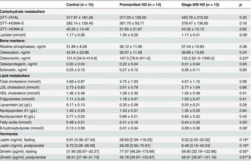 Table 2. Fasting levels of metabolic markers in control, premanifest and stage II/III HD cohorts