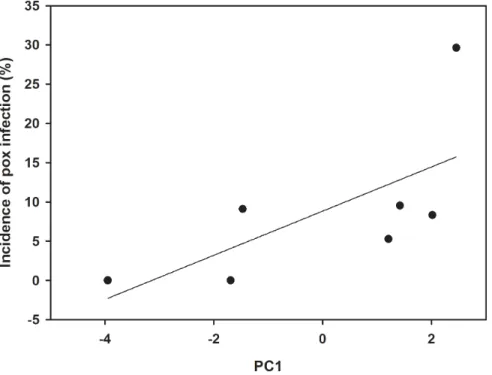 Figure 2. Relationship between an urbanization metric (PC1) measured within the 1-km radius around each trapping site and the prevalence with which house finches were infected by the canary poxvirus.