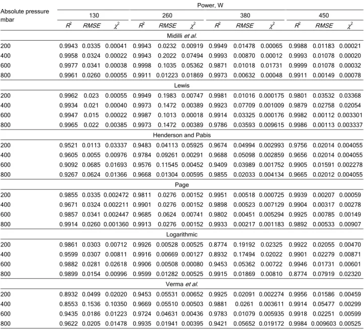 Figure 5 also shows the effects of absolute pres- pres-sure and microwave power on the drying rate of 