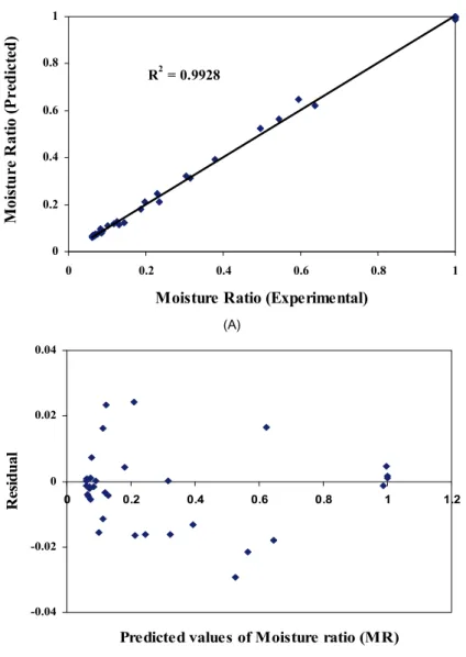Figure 7 shows the correlation between the ex- ex-perimental and prediction data in the test (for  MR  and  DR ) by the developed ANN model (test data) for  mushroom slices dried at various microwave powers  and absolute pressures