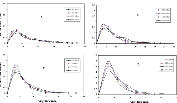Figure 5. Influence of absolute pressure (200  ♦ , 400  ■ , 600  ▲  and 800  ×  mbar) on drying rate of mushroom slices during drying  process at various microwave powers, A) 130, B) 260, C) 380 and D) 450 W/ 