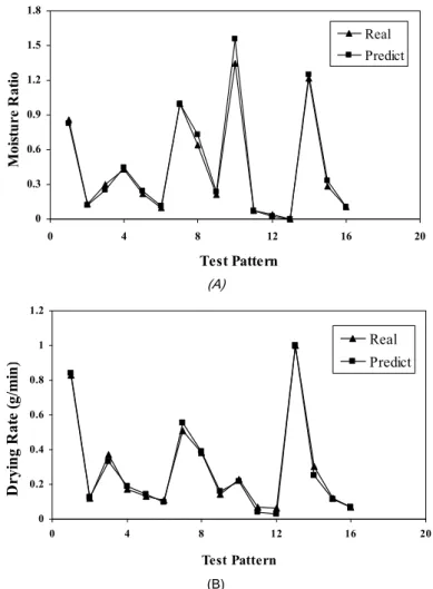 Figure 8 shows that the accuracy of predicted  value is excellent for the moisture ratio and drying  rate