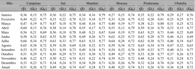 Tabela 1. Valores mensais e anuais de β, Ω T  e Ω R  referentes ao ajuste do modelo de probabilidades, da temperatura máxima do ar e da radiação solar, obtidos a partir da série de 1962 a 1989 para diferentes localidades