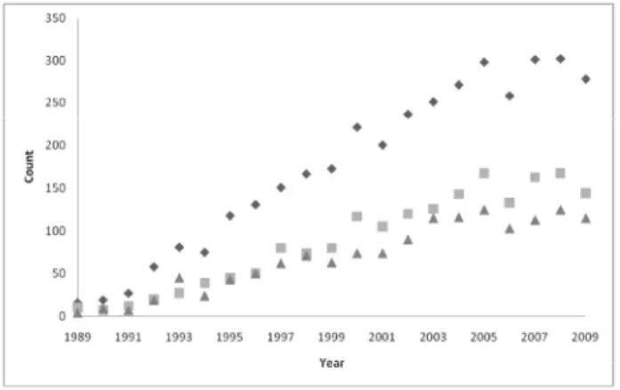 Figure  2  shows  the  frequency  of  exposures  with  respect to  age  and  year.  The  highest  frequency  of  exposures  (733 (24%))  occurred  within  the  13  year  old  age  group.