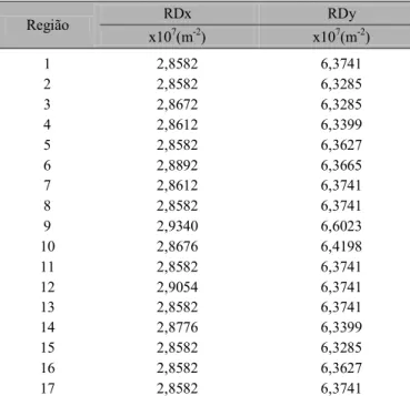 Figura 5. Esquema da divisão do sistema em regiões Figura 4. Distribuição de velocidades na direção X(A) Y (B)