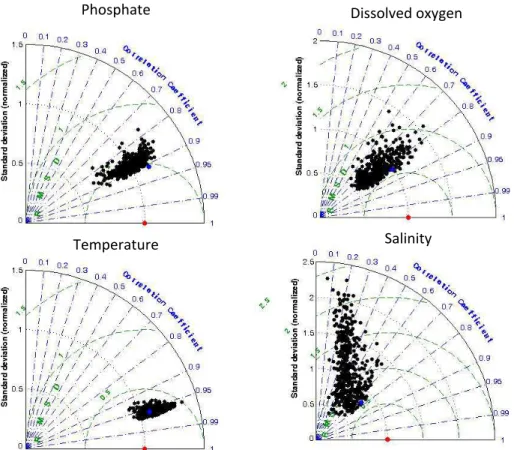 Fig. 2. Taylor diagrams for the EFPC ensemble (dissolved phosphate, dissolved oxygen, tem- tem-perature and salinity)