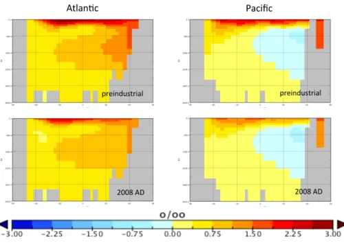 Fig. 5. Ensemble averaged δ 13 C DIC transects through the Atlantic (25 ◦ W) and Pacific (155 ◦ W) from the preindustrial spun-up states (upper panels) and at the end of the 1858 to 2008 AD transient simulations (lower panels).