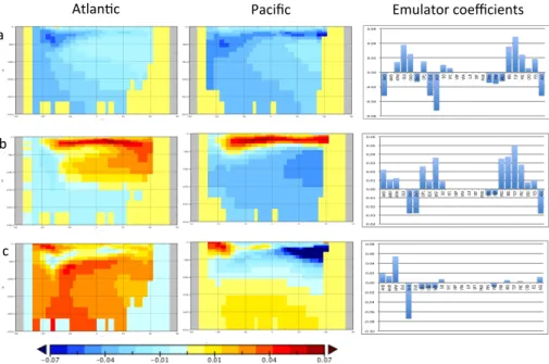 Fig. 6. Preindustrial EOFs and PC emulator coe ffi cients. (a) First EOF (42 % of ensemble variance) (b) second EOF (27 % of ensemble variance) and (c) third EOF (11 % of ensemble variance).