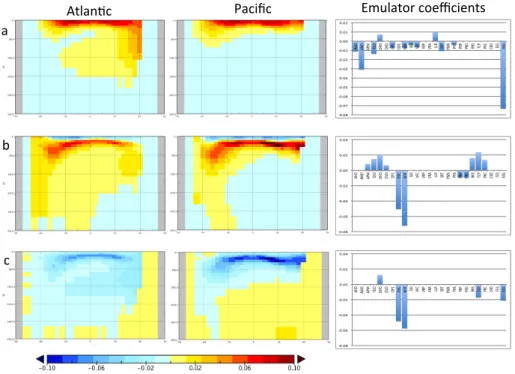 Fig. 7. EOFs and PC emulator coe ffi cients for anthropogenically-forced change (1858 to 2008 AD)