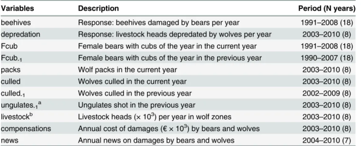 Table 1. Variables used in the study.