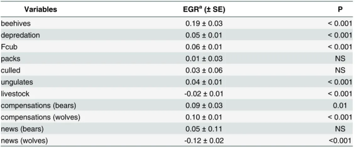 Table 2. Trends in the variables used in the study.