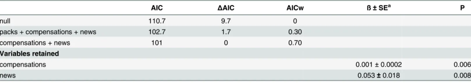 Table 4. Models fitted to the number of wolves culled per year.