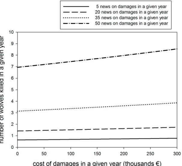 Fig 3. Relationship between wolves culled and compensated damages. The plot is based on the best model relating wolves culled in a given year and the cost of damages compensated in that year, as a function of the number of news on damages published in that
