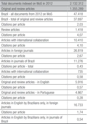Table 7. Distribution of original and review Brazilian articles  from 2012 on WoS, according to language and the authors’ 