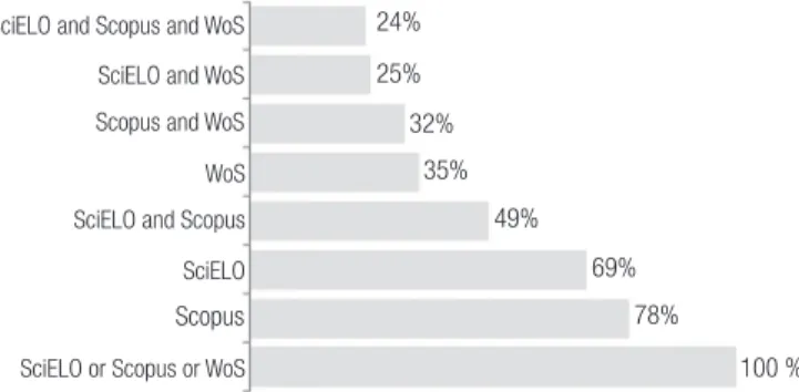 Figure 1. Distribution of journals indexed in SciELO, Scopus, and WoS