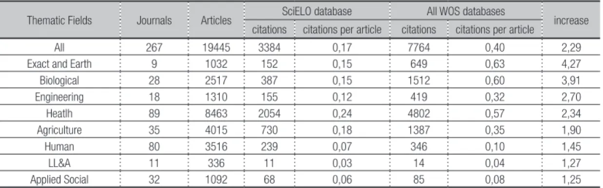Table 3. Distribution of citations received in articles from 2012 in SciELO CI journals from the SciELO database and all WoS databases.