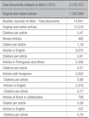 Table 5. Distribution of articles from journals of Brazil indexed in WoS in 2012 and citations received per article, per thematic field,  according to their language and foreign authorship.