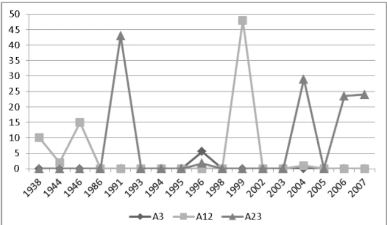 Figure  1  Average  number  of  lines  and  alleles  in  barley  varieties  according  to  year of registration 
