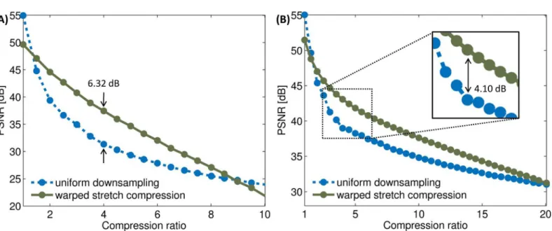 Fig 7. Empirical rate distortion plot for fractal clock and portrait images. The PSNR of warped stretch compression (solid) is compared with uniform downsampling (dotted) over a range of compression ratios for (A) the grayscale fractal clock image and (B) 