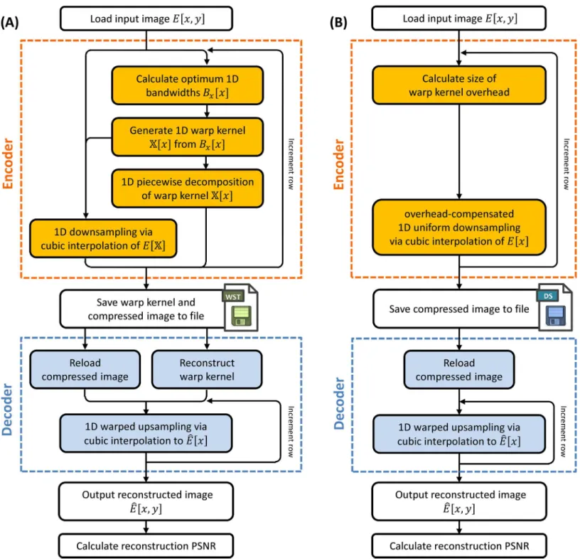 Fig 2. Flowchart for warped stretch compression using piecewise decomposition. (A) A separate warp kernel is generated for each row of the image.