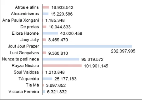 Figura 1 – Visualizações Fonte: As autoras (2018).