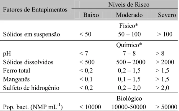 Tabela 1. Classificação da água de irrigação segundo Nakayama