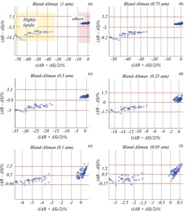 Figure 5. Bland Altman Analyses between AR and AS values for pressures of: (a) 1 atm; (b) 0.75 atm; (c) 0.5 atm; (d) 0.25 atm; (e) 0.1 atm; 