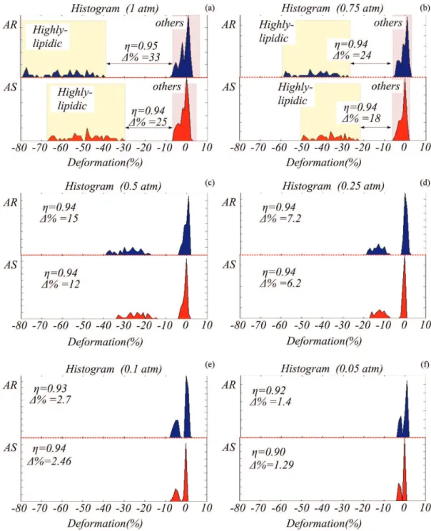 Figure 6. Histogram of the AR and AS values for pressures of: (a) 1 atm; (b) 0.75 atm; (c) 0.5 atm; (d) 0.25 atm; (e) 0.1 atm; (f) 0.05 atm.