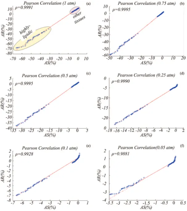 Figure 4. Pearson Correlation between AR and AS values for pressures of: (a) 1 atm; (b) 0.75 atm; (c) 0.5 atm; (d) 0.25 atm; (e) 0.1 atm; 