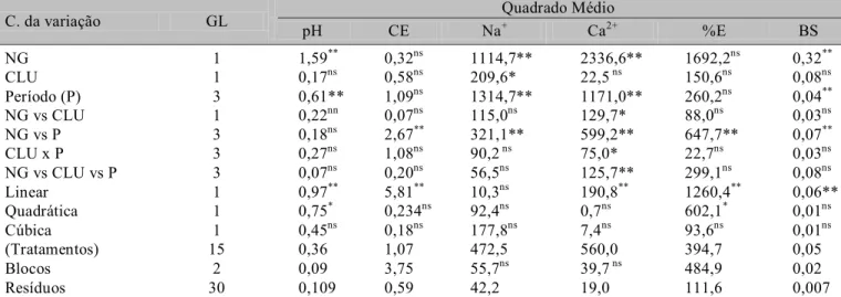 Tabela 2. Resumo de análise de variância referentes ao pH, condutividade elétrica (CE), cátions Na +  e Ca 2+ , percentagem de emergência (%E) e biomassa seca da parte aérea (BS), do algodão CNPA-7H, em função dos tratamentos de gesso, composto de lixo urb