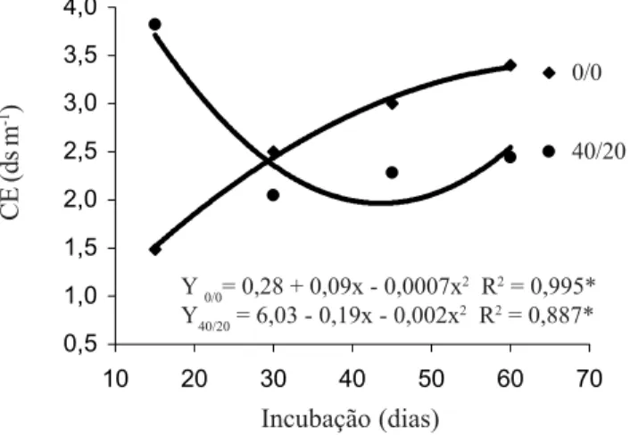 Figura 1. Resultados do pH dos lixiviados em função dos períodos de incubação  (15,  30,  45 e 60 dias) do solo com vinhaça para os tratamentos (NG:CLU): 0:0, 0:20, 40:0 e 40:20