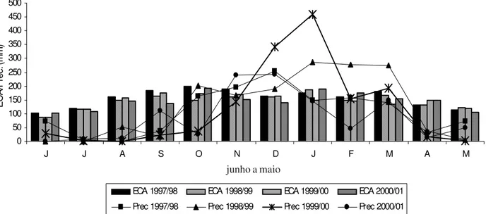 Figura 1. Totais mensais de evaporação do tanque classe “A” (ECA, mm) e de precipitação (Prec, mm), para os anos agrícolas 1997/1998 a 2000/2001