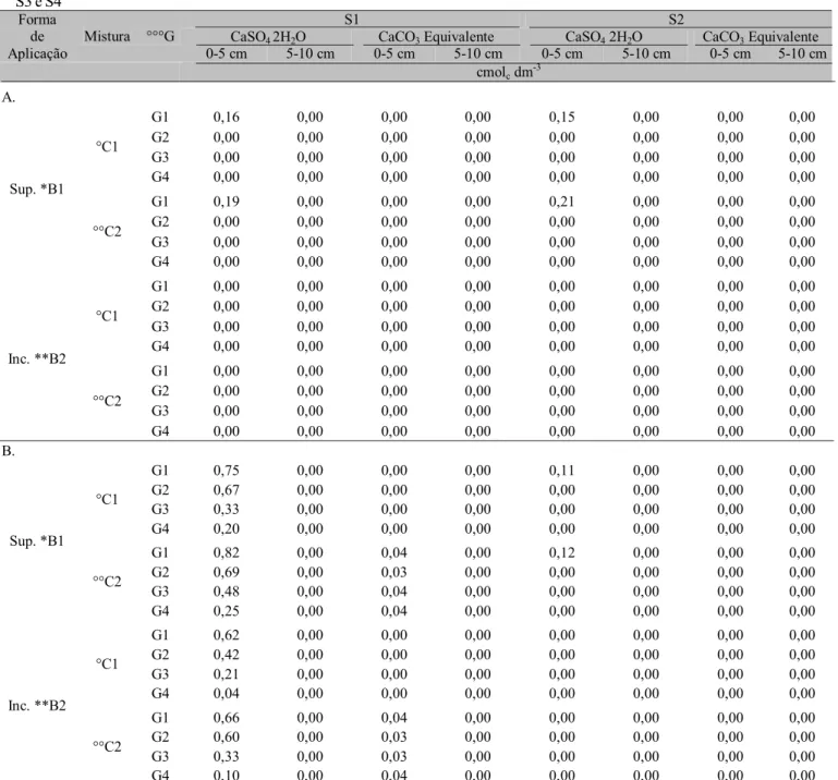 Tabela 2. Determinação de CaSO 4 .2H 2 O e CaCO 3  equivalente, depois da lixiviação das colunas de solo, das amostras de solos S1, S2, S3 e S4