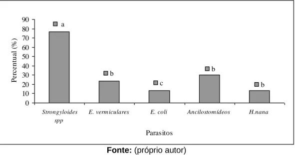 Gráfico 2 – Helmintos e protozoários encontrados nas alfaces obtidas em pontos de  comercialização de Cachoeira do Sul, RS