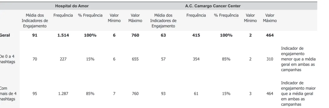 Tabela 5 – Uso de Hashtags