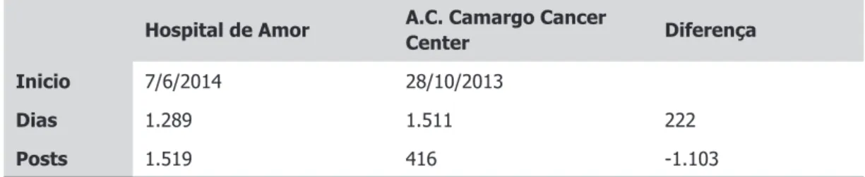 Tabela 1 – Comparativo de postagens do Hospital de Amor e do A. C. Camargo Cancer Center 