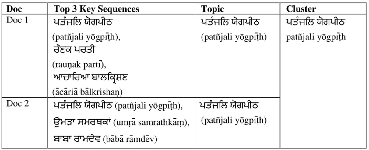 Table 1. Creation of Clusters using Topic and key sequences  Doc  Top 3 Key Sequences  Topic  Cluster  