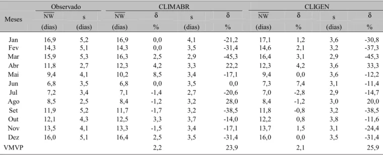 Tabela 2. Valores médios mensais do número de dias chuvosos ( NW ) e os respectivos desvios padrão (s) dos dados observados e gerados pelo CLIMABR e pelo CLIGEN, variações percentuais ( δ ) em relação aos dados observados e o valor médio das variações perc