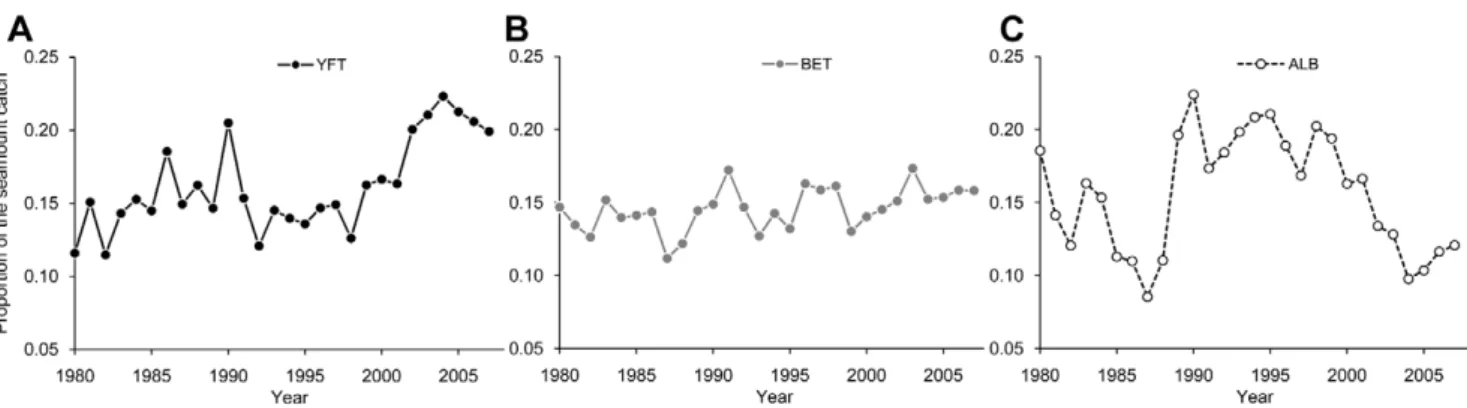 Figure 3. Longline tuna catch around Western Central Pacific Ocean significant seamounts as cumulative catch (thousands tonnes).